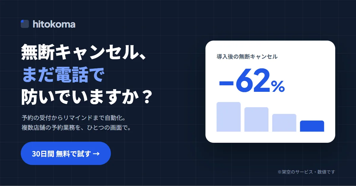 hitokoma の Web 広告バナー。「無断キャンセル、まだ電話で防いでいますか？」と、導入後の無断キャンセル −62% のグラフ